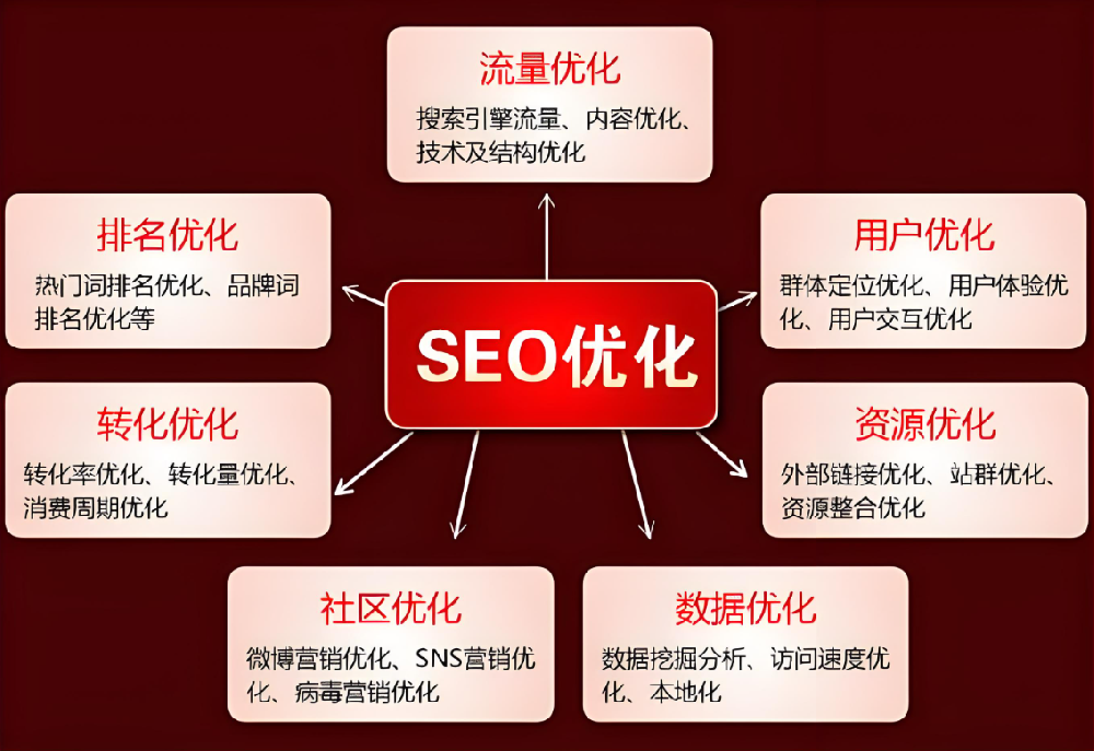 SEO：優(yōu)化之道，流量之源