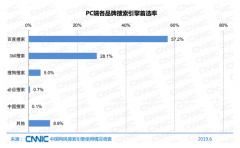 搜索引擎需要重新洗牌 讓用戶和站長(zhǎng)得到更好的體驗(yàn)