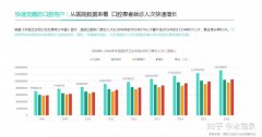 口腔商家為什么一定不能錯過美團點評？